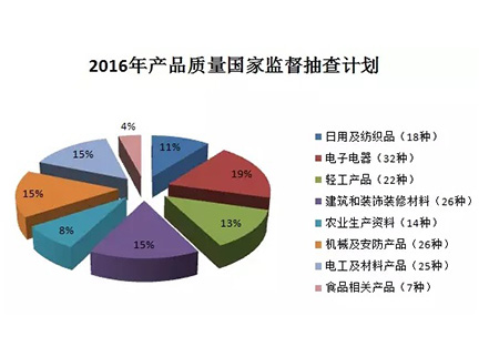 【重磅】建筑防水卷材、防水涂料繼續(xù)被納入2016年產(chǎn)品質(zhì)量國抽計劃